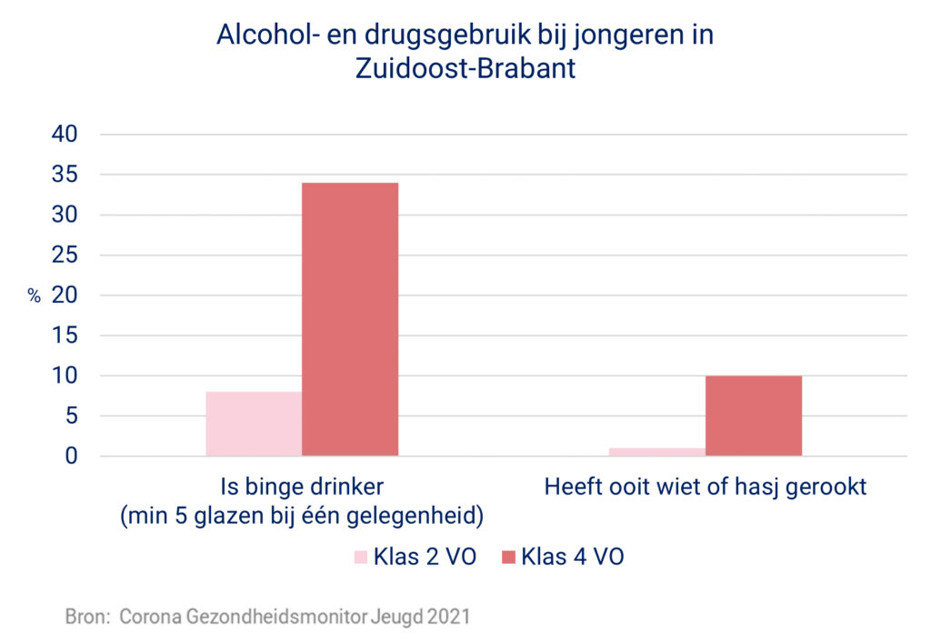 De grafiek toont alcoholgebruik (bing drinker)- en drugsgebruik (ooit wiet of hasj gerookt) bij jongeren klas 2 en 4 VO in Zuidoost-Brabant.