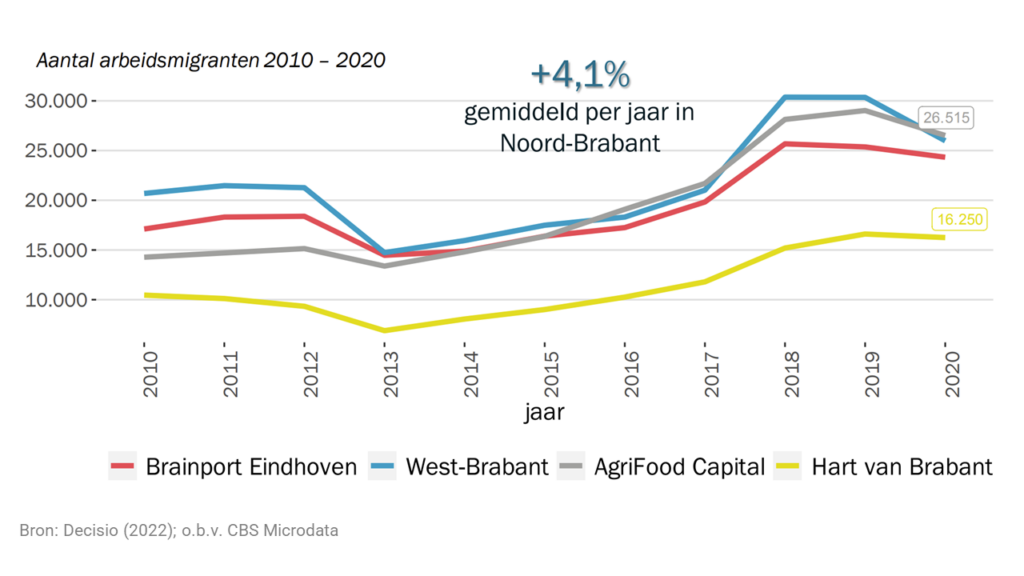 De grafiek toont dat het aantal arbeidsmigranten gemiddeld jaarlijks toeneemt met 4,1%.