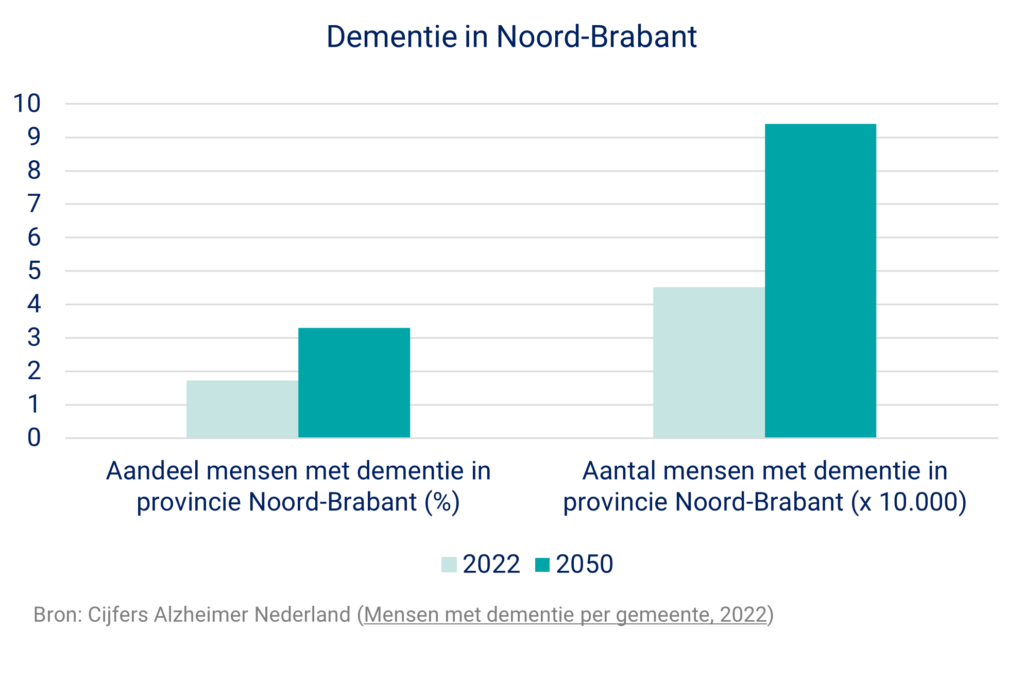 De grafiek toont het aandeel en aantal mensen met dementie in Zuidoost-Brabant in 2022 en 2050.