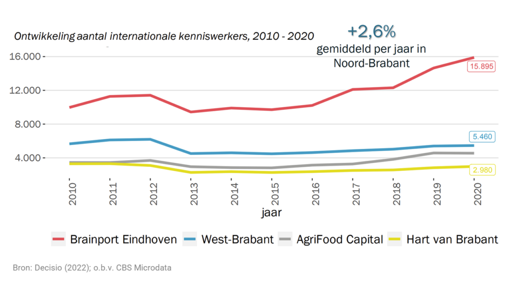 Een grafiek die laat zien dat het aantal expats in Brabant-Zuidoost in de afgelopen 10 jaar ieder jaar steeg met 8,3%