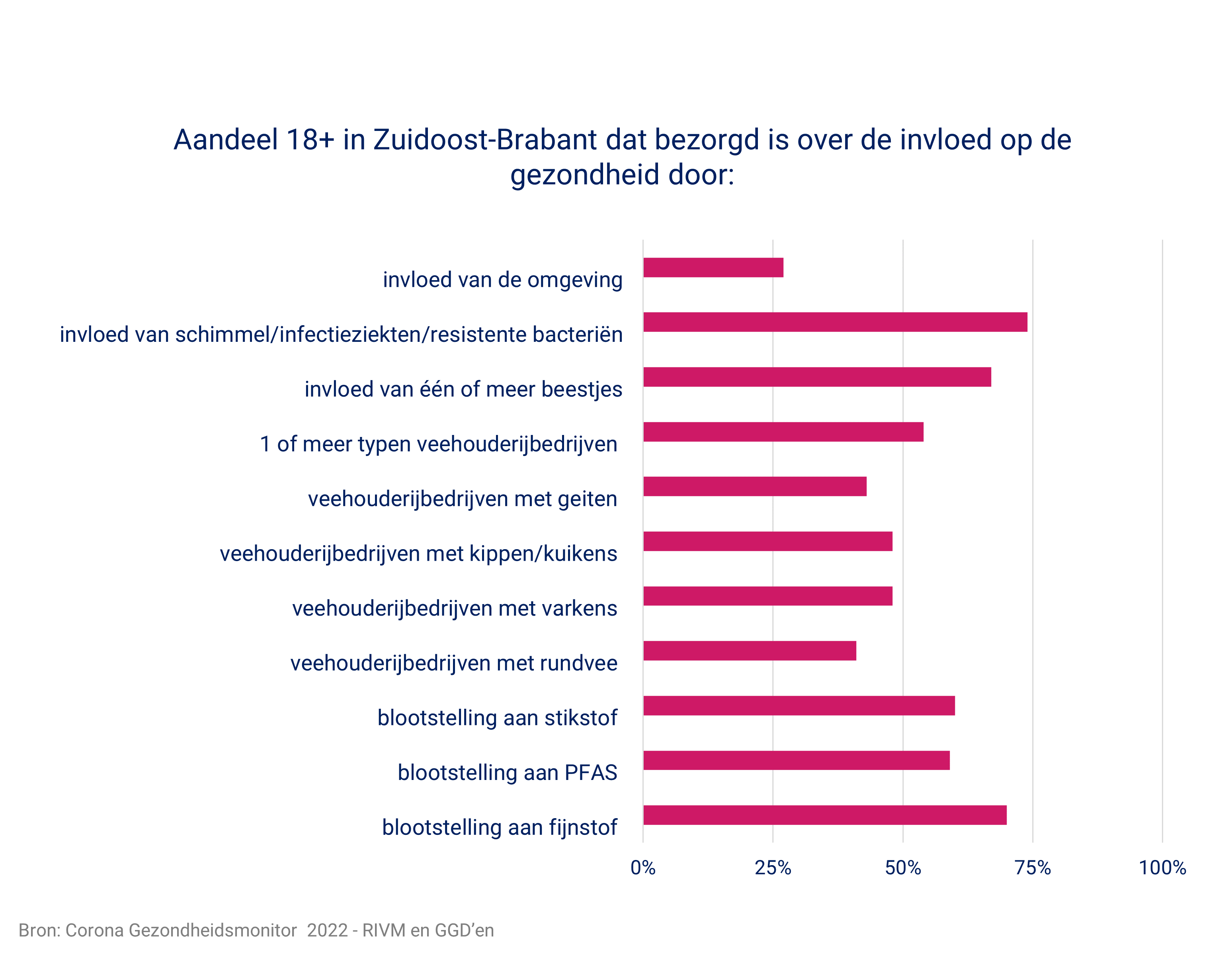 De grafiek toont het aandeel 18-plussers in Zuidoost-Brabant dat bezorgd is over de invloed van een bepaalde externe factor op de gezondheid