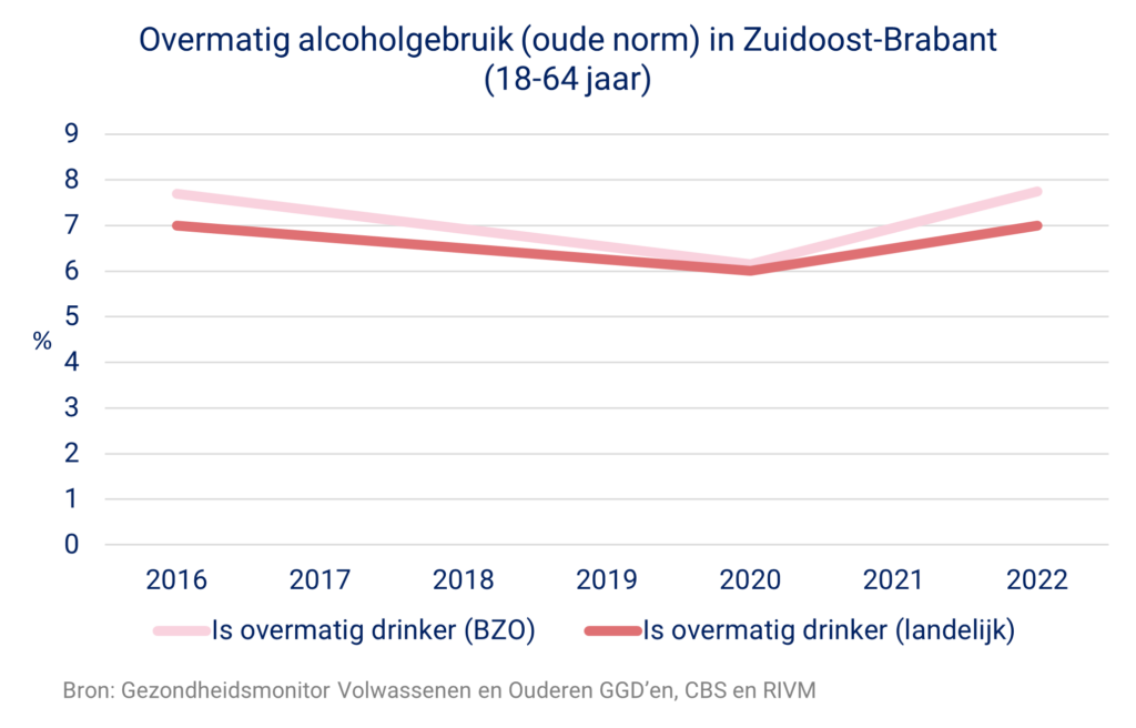 De grafiek toont het overmatig alcoholgebruik in Zuidoost-Brabant en Nederland voor 18-64 jarigen over de jaren 2016, 2020 en 2022.