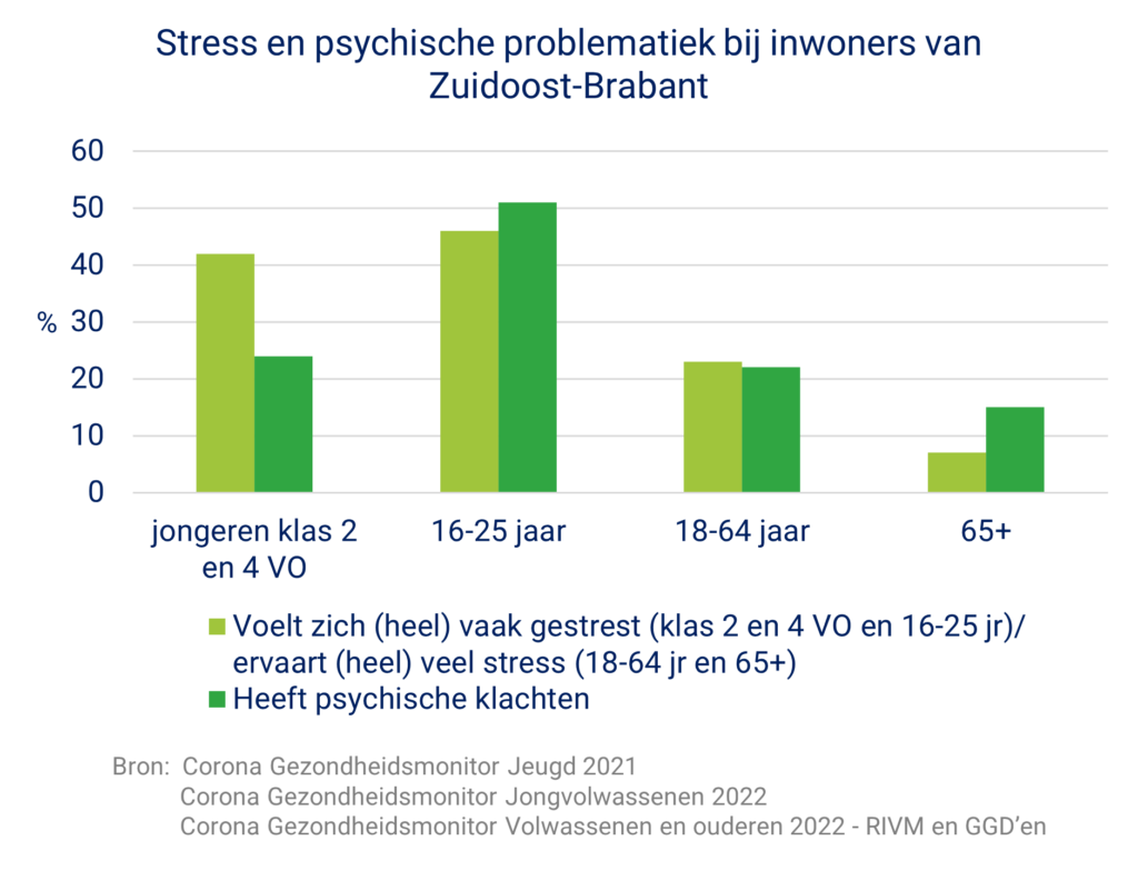 De grafiek toont het percentage stress en psychische problematiek bij jongeren klas 2 en 4 VO, 16-25 jarigen, 18-64 jarigen en 65+ in Zuidoost-Brabant.