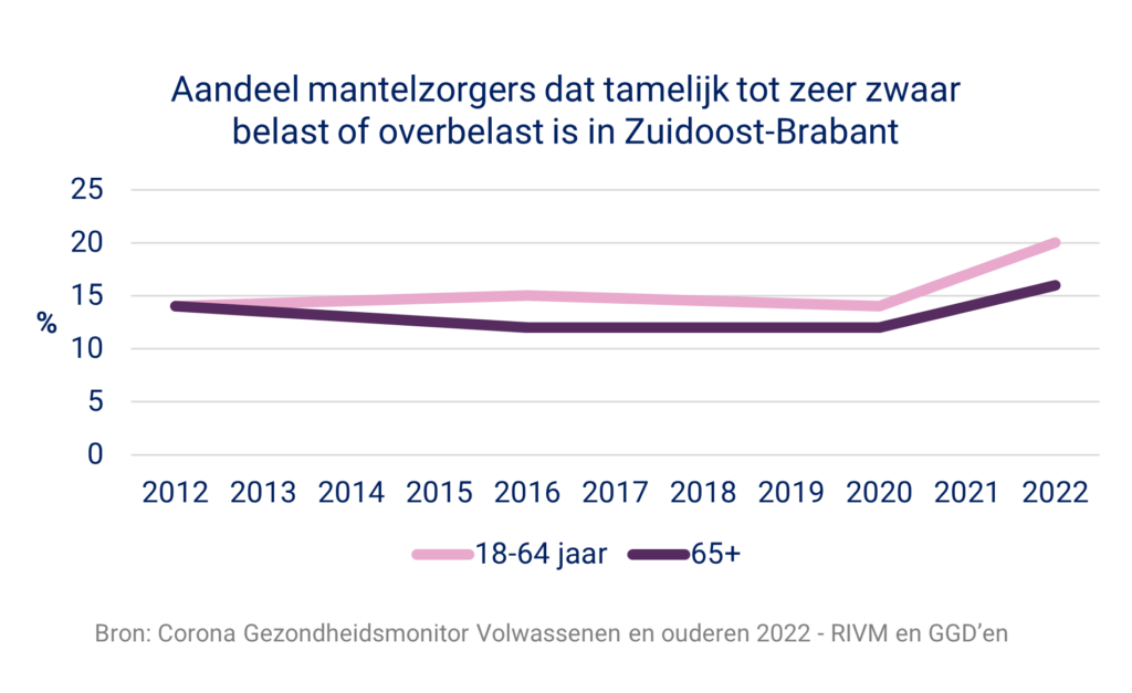 De grafiek toont het aandeel mantelzorgers van 18-64 jaar en van 65 + dat tamelijk tot zeer zwaar belast of overbelast is in Zuidoost-Brabant in de periode van 2012 tot 2022.