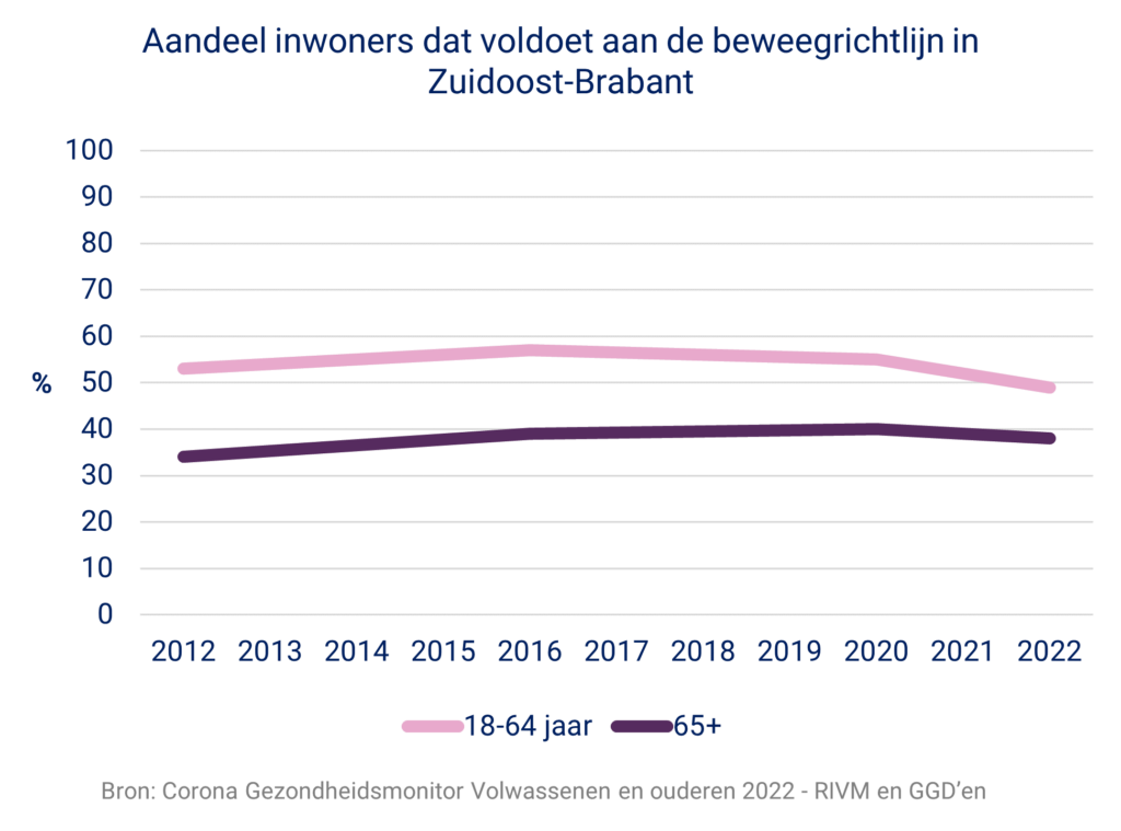 De grafiek toont het aandeel 18-64 jarigen en 65-plussers dat voldoet aan de beweegrichtlijn in Zuidoost-Brabant in de periode 2012 tot 2022.