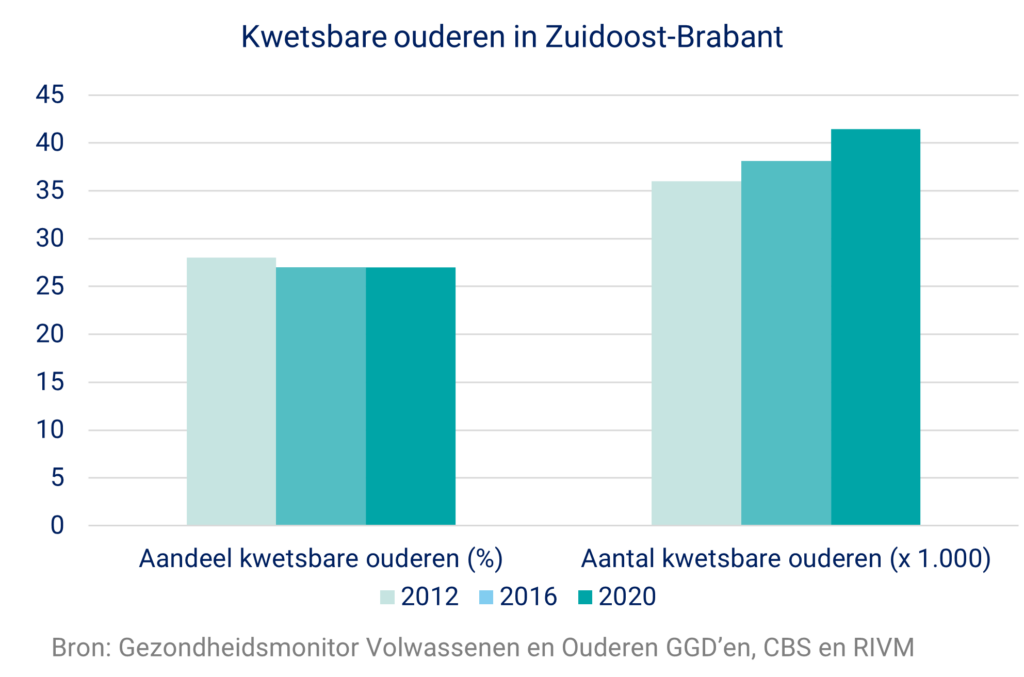 De grafiek toont het aandeel en aantal kwetsbare ouderen in Zuidoost-Brabant over de jaren 2012, 2016 en 2020.