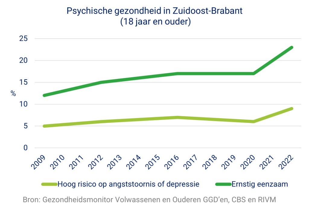 De grafiek toont het aandeel 18-plussers met een hoog risico op angststoornis of depressie en het aandeel 18-plussers met ernstige eenzaamheid vanaf 2009 tot 2022 in Zuidoost-Brabant.