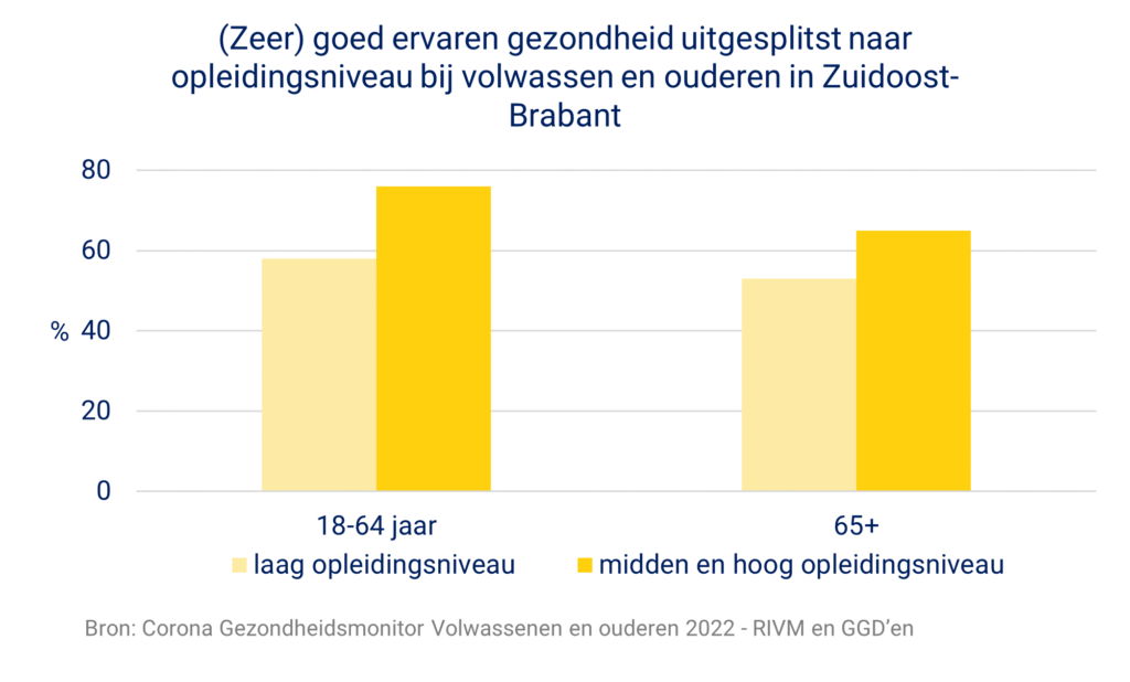 De grafiek toont de (zeer) goed ervaren gezondheid van 18-64 jarigen en 65-plussers uitgesplitst naar opleidingsniveau in Zuidoost-Brabant.