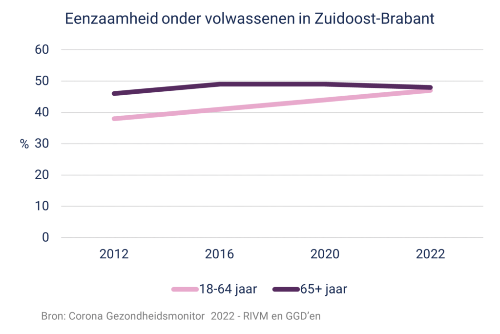 De grafiek toont eenzaamheid voor 18-64 jarigen en 65-plussers in Zuidoost-Brabant.