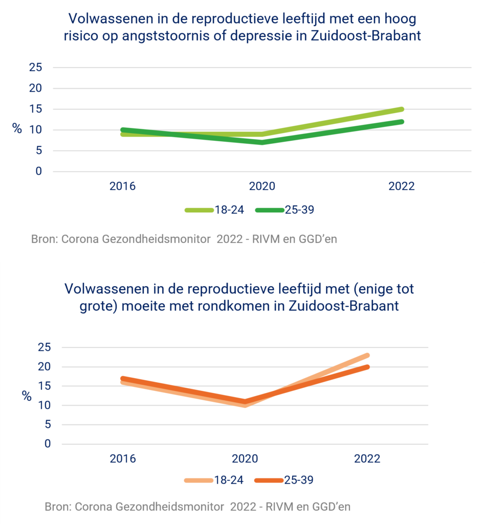 De grafiek toont (jong)volwassenen (18-24 jarigen en 25-39 jarigen) in de reproductieve leeftijd met een hoog risico op angststoornis of depressie en (enige tot grote) moeite met rondkomen in Zuidoost-Brabant over de jaren 2016, 2020 en 2022.